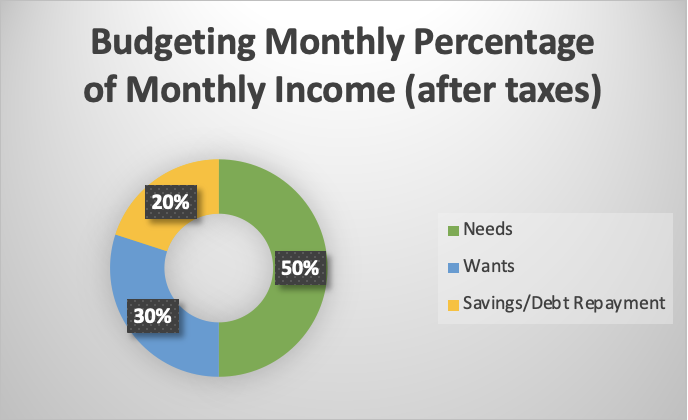 Pie chart broken into three pieces. They are needs, wants and savings and debt repayments. Needs equal 50%,
wants equal 30% and savings and debt repayments equal 20%.