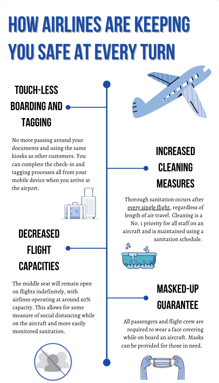 Graphic displaying information regarding sanitizing and safety measures taken by airlines as a result of the pandemic. Measures include touchless boarding and tagging, increased cleaning measures, decreased flight capacities and a masked-up guarantee.